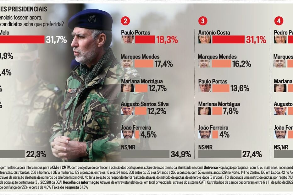 PostScript P12_SondagemPresidenciais.eps (14617605) (Milenium)