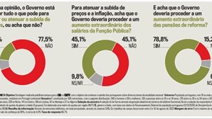 Maioria dos portugueses acha que o Governo não faz tudo para evitar a inflação