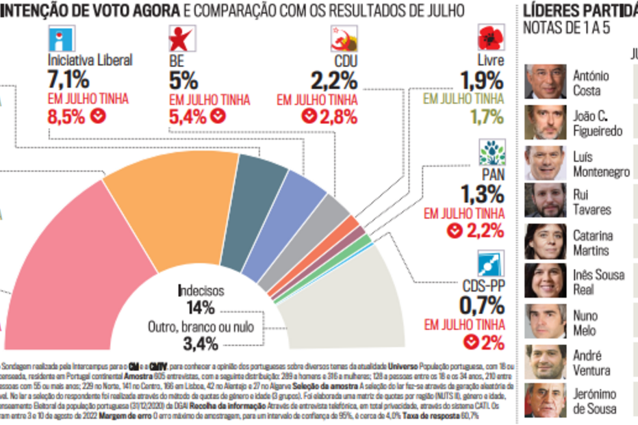 Intenção de voto agora e comparação com os resultados de julho
