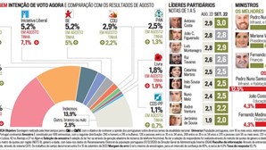 PS perde gás nas intenções de voto e PSD encurta distância para menos de 6%