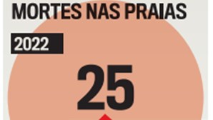 Recorde de 25 mortes nas praias portuguesas este ano