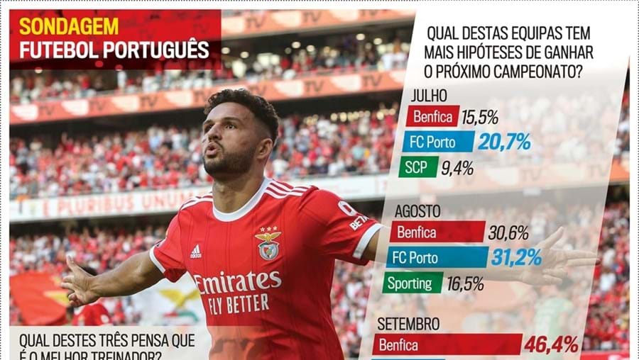PostScript Sondagem Futebol Portugues setembro.eps (15428290) (Milenium)