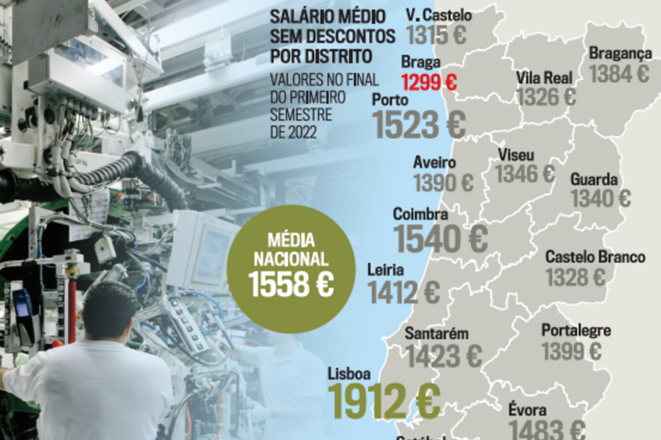 Salário médio sem descontos por distrito 