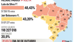 Eleições no Brasil: Resultados primeira volta