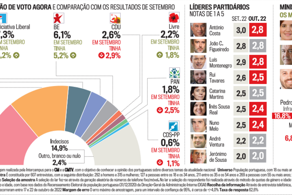 2022-10-28_00_35_40 Sondagem realizada pela Intercampus para o CM e a CMTV, com o objetivo de conhecer a opinião dos portugueses sobre diversos temas da atualidade nacional.PNG