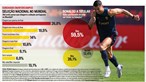Maioria dos portugueses acredita que Portugal alcança no mínimo os quartos-de-final 