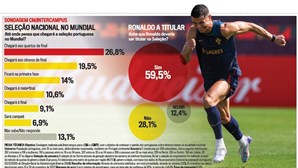 Maioria dos portugueses acredita que Portugal alcança no mínimo os quartos-de-final no Mundial