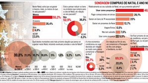 55% dos portugueses querem reduzir gastos neste Natal