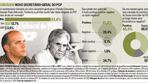 Maioria dos portugueses nunca ouviu falar de Paulo Raimundo, líder do PCP