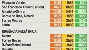 Crianças nas Urgências em Portugal esperam mais de 4 horas