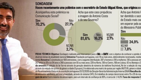 Maioria dos portugueses acreditam que Miguel Alves mancha imagem do Governo
