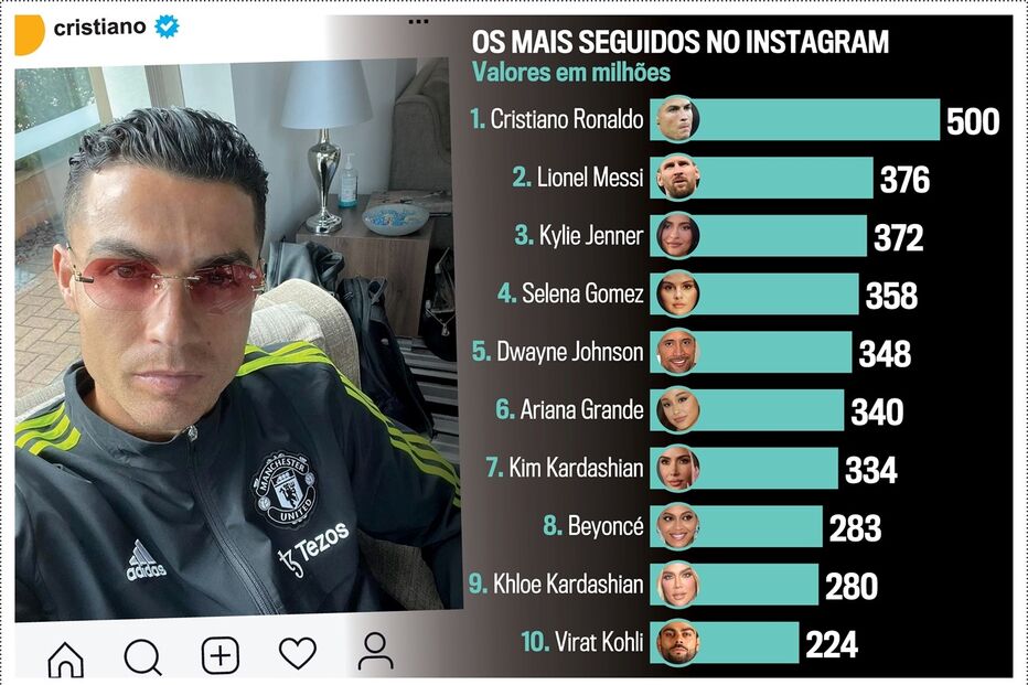 Cristiano Ronaldo chega aos 500 milhões de seguidores no Instagram