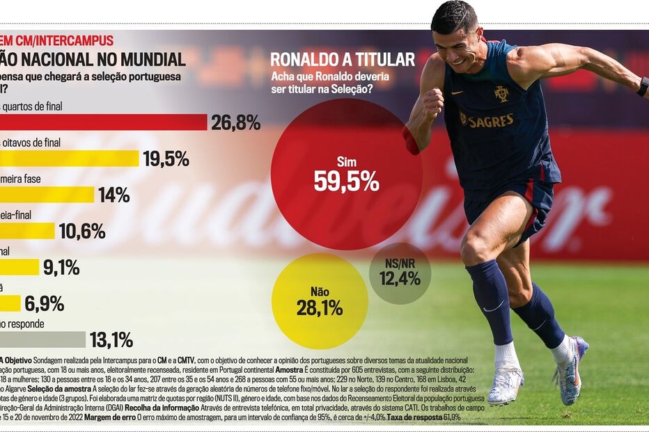 Maioria dos portugueses acredita que Portugal alcança no mínimo os quartos-de-final no Mundial