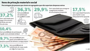 Três milhões de residentes em Portugal não têm dinheiro para pagar despesa inesperada