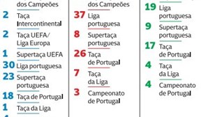 FC Porto apanha Benfica na polémica contagem dos títulos