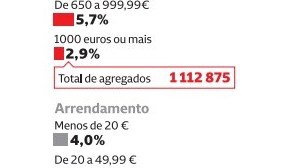Comprar casa é 26 euros mais caro que arrendar em Portugal