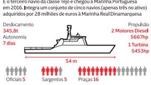 ‘Mondego’ deixa navio sabotador russo passar a 30 quilometros da Madeira