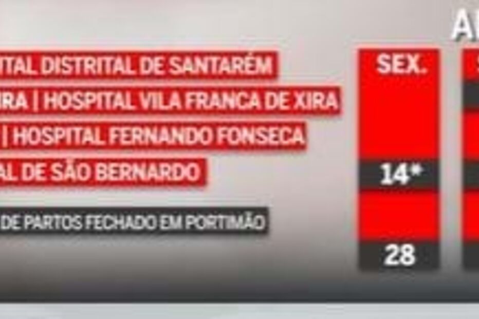 Saiba quais as maternidades que vão estar fechadas de sexta a segunda em abril e maio