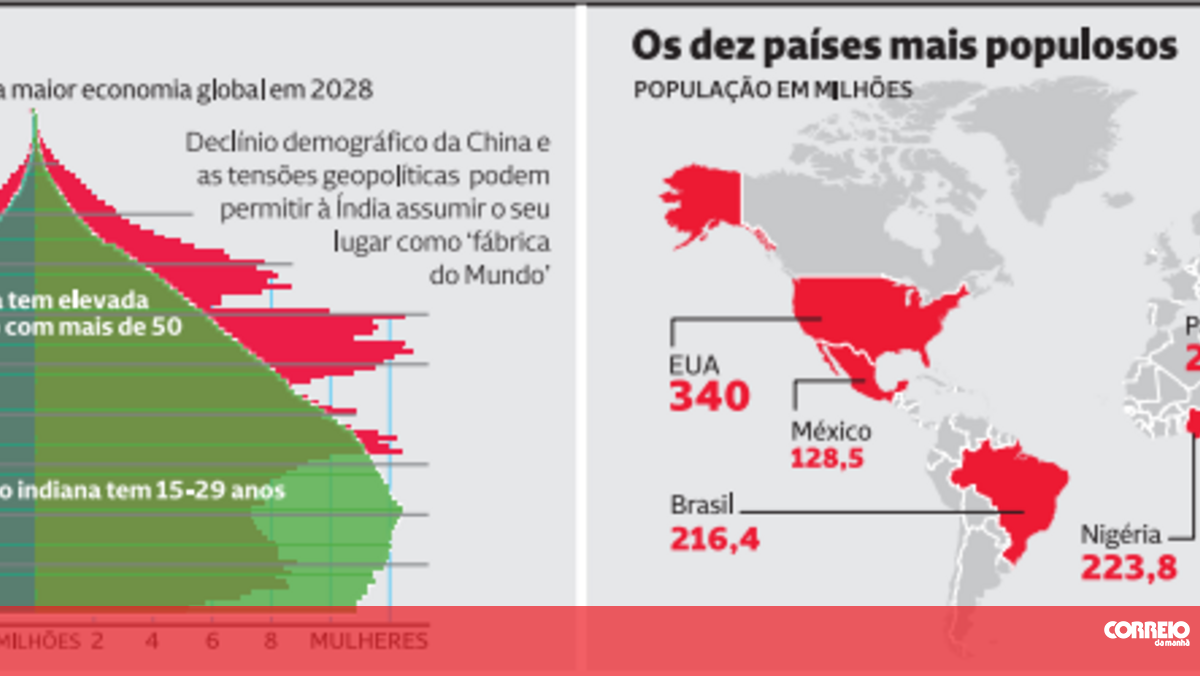 ndia-o-pa-s-mais-populoso-do-mundo-infogr-ficos-correio-da-manh