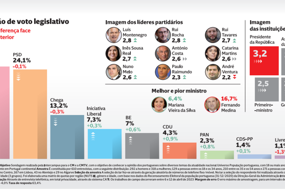 Intenção de voto legislativas