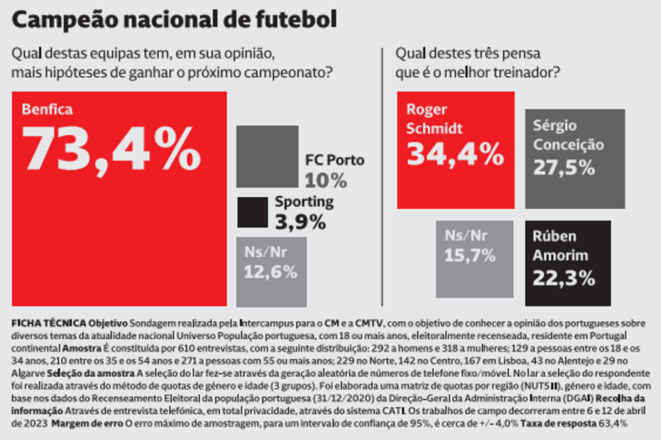 Campeão nacional de Futebol