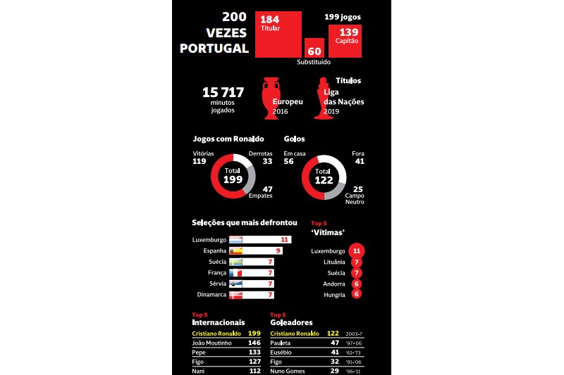 Cristiano Ronaldo, prestes a disputar 200º jogo por Portugal: Nunca  abdicarei de vir, eliminatórias da eurocopa