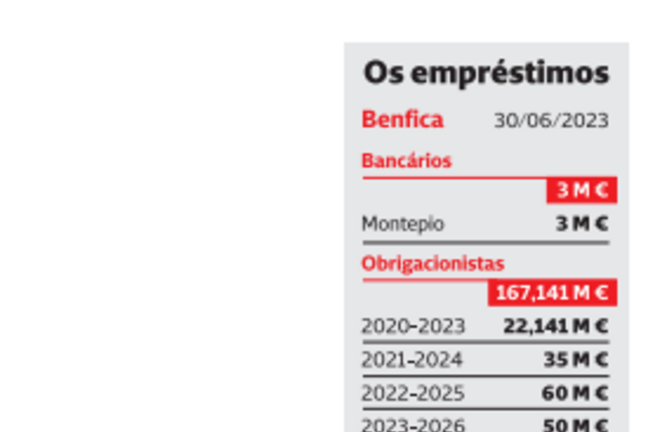 SAD paga 17 milhões de euros para liquidar linha de crédito que tinha sido renegociada em 2017