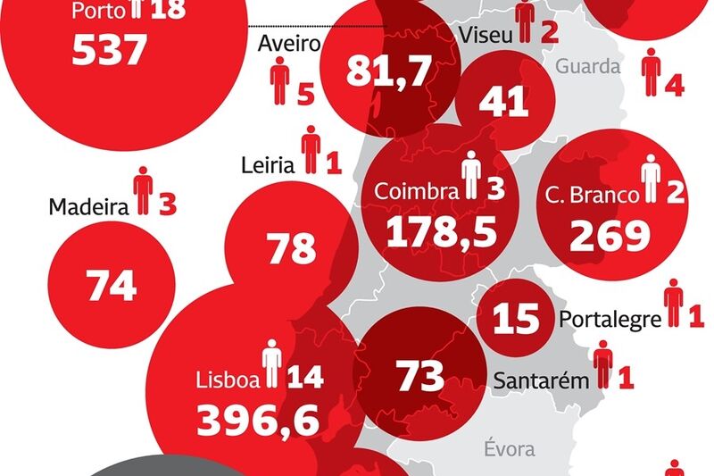 Portugueses apostaram 31 milhões por dia em jogos online em 2022