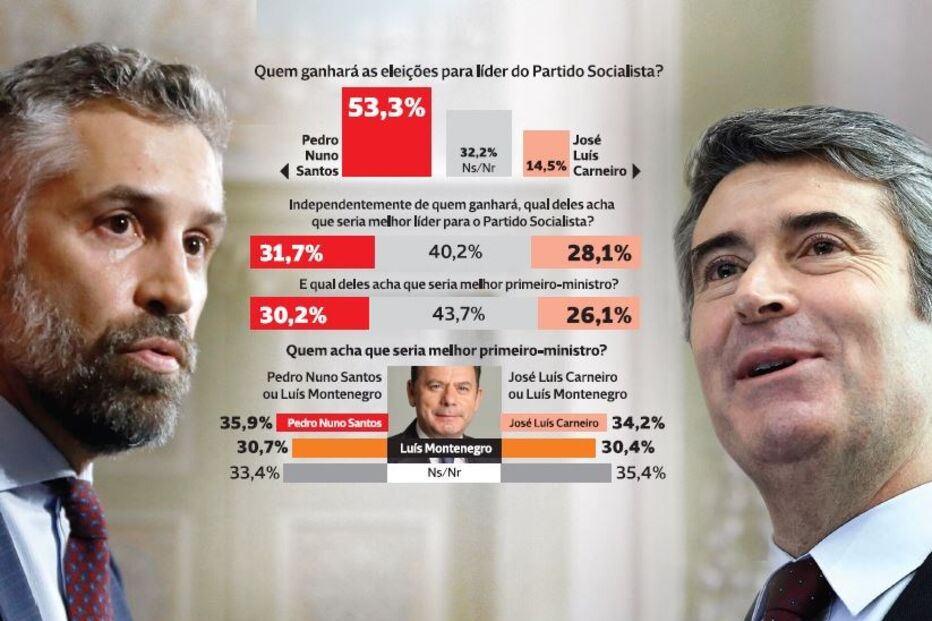 Carneiro e Pedro Nuno ganham a Montenegro nas sondagens
