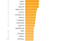 Temas mais pequisados no Pornhub