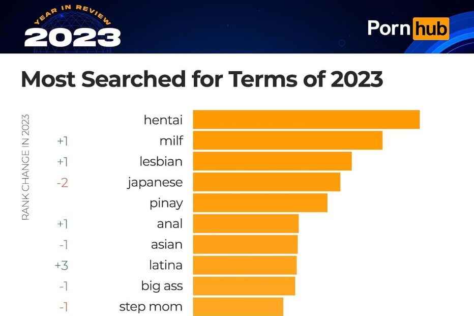 Temas mais pequisados no Pornhub