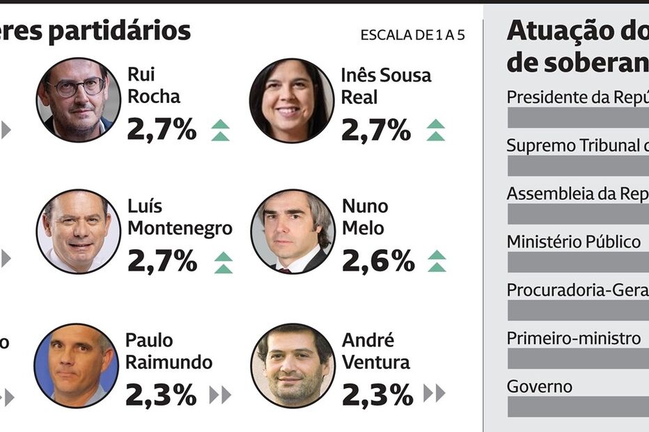 PostScript Sondagem Lideres Partidarios E Orgaos Soberania.eps (20422891) (Milenium)
