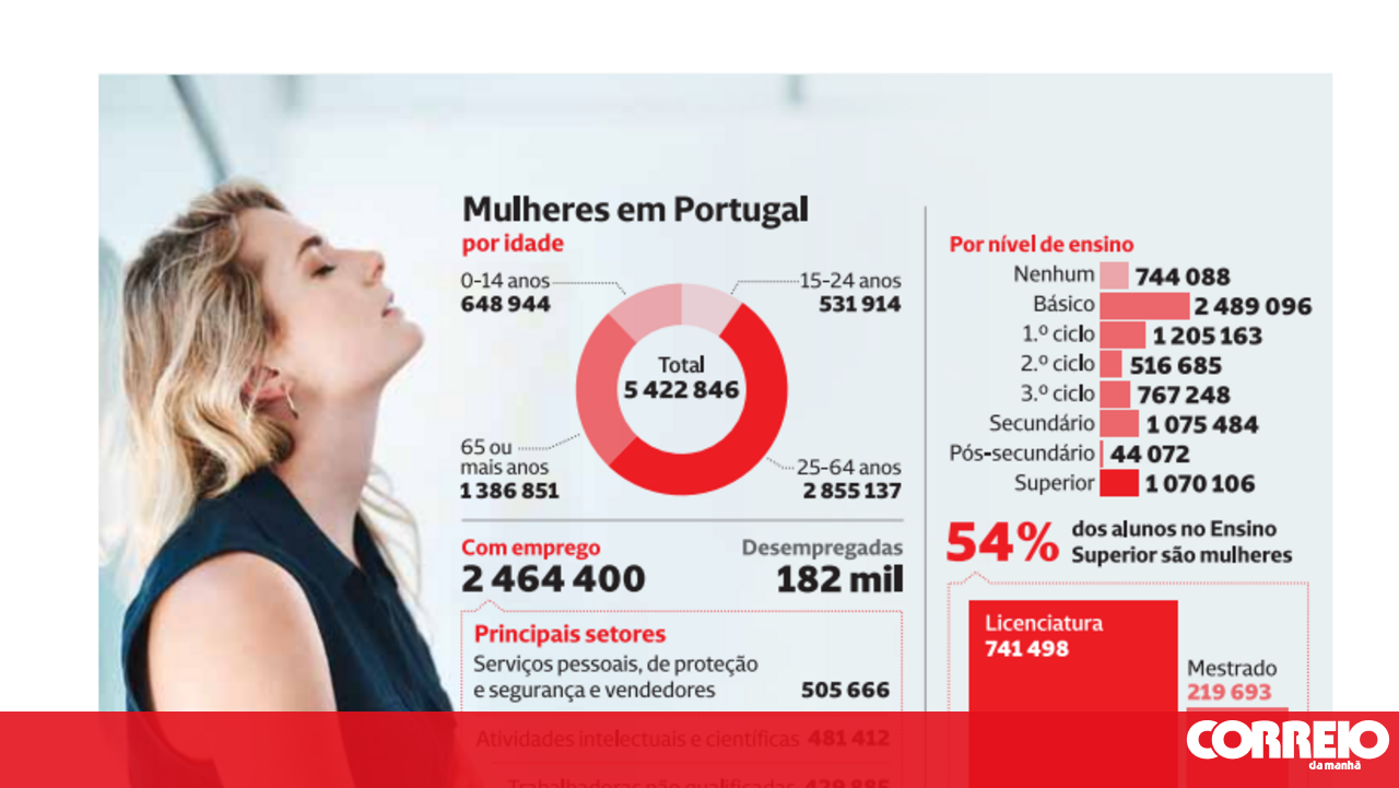 Instrução das mulheres em Portugal - Infográficos - Correio da Manhã