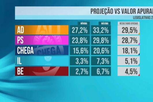 CMTV acerta nas projeções face aos resultados finais