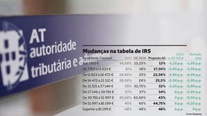 Pico do desconto de IRS para quem ganha 3200 euros