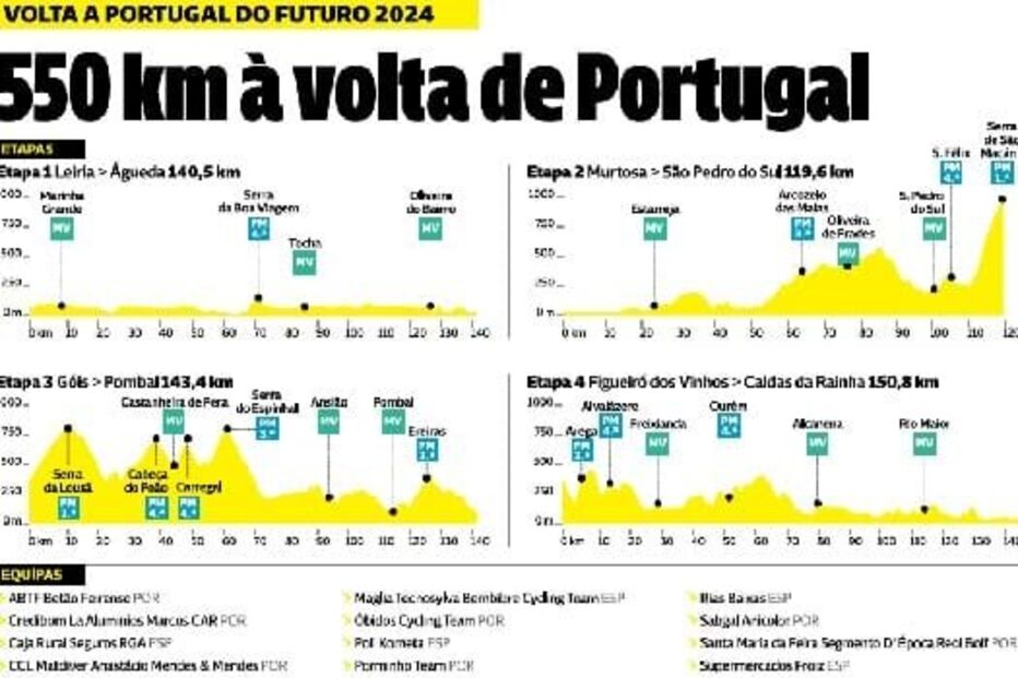 31.ª edição da Volta a Portugal do Futuro