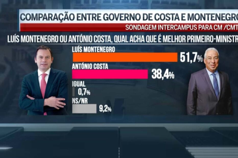 Maioria considera Luís Montenegro melhor primeiro-ministro do que António Costa