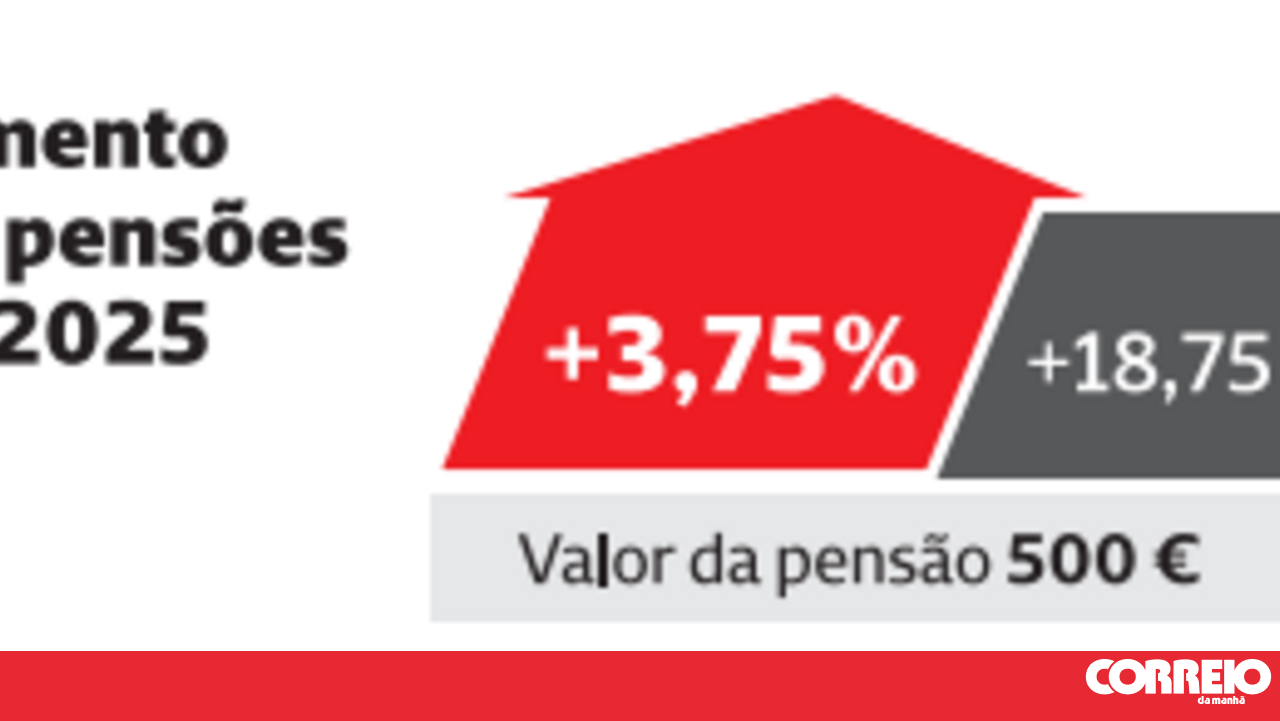 Aumento das pensões em 2025 - Infográficos - Correio da Manhã