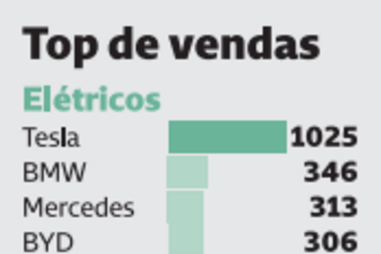 Top vendas de carros