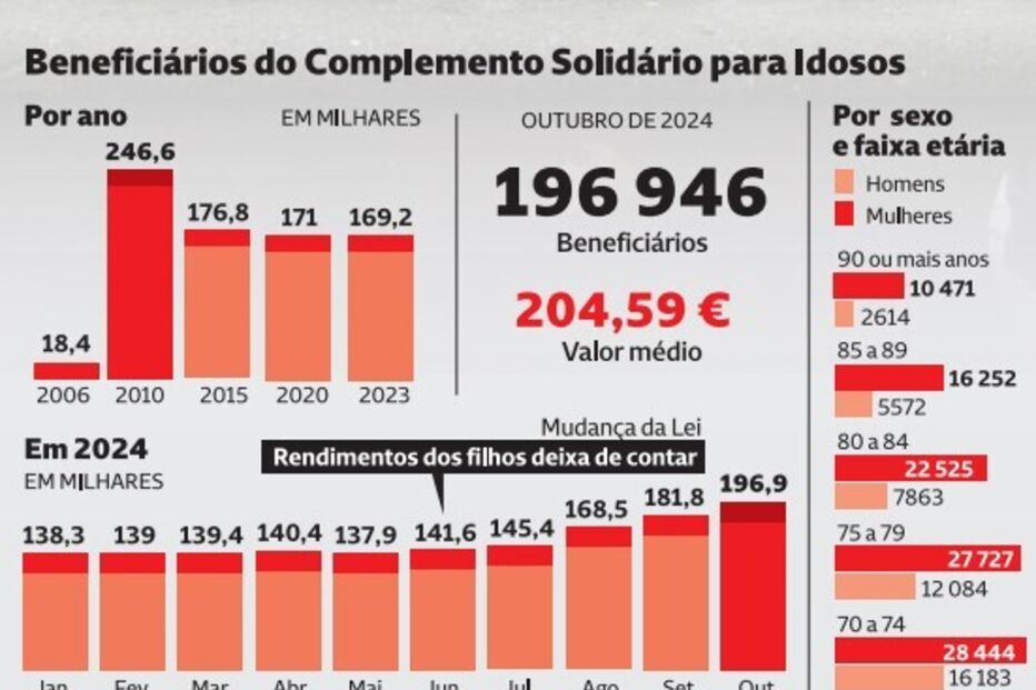 Complemento solidário para idosos sobe para 630 euros Política Correio da Manhã