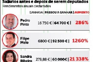 Salários antes e depois de serem deputados do Chega