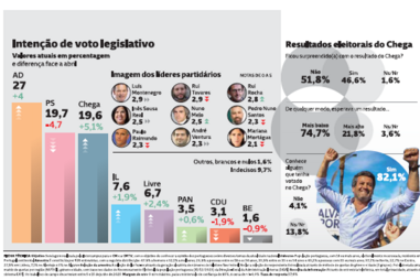 AD arranca isolada na frente com luta renhida entre o PS e o Chega