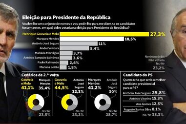Sondagem para eleição para Presidente da República