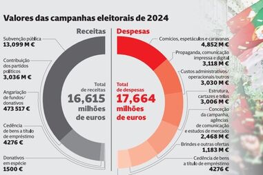 Valores das campanhas eleitorais 2024