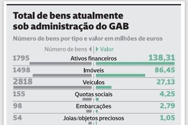 Total de bens atualmente sob administração do GAB