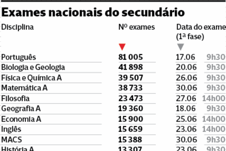 Exames nacionais do secundário: Português lidera com 81 005 inscritos
