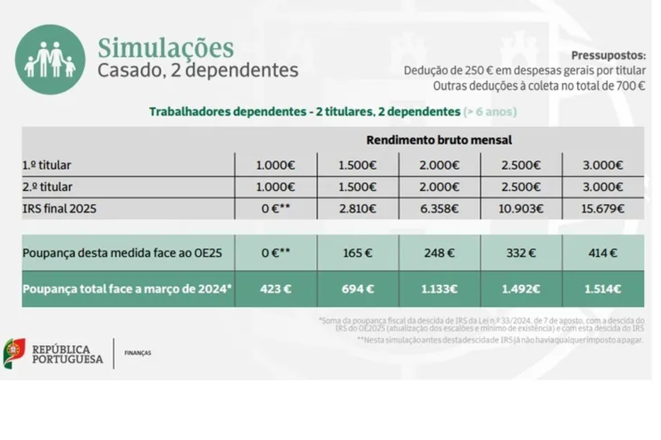 Simulações do Governo indicam poupanças no IRS para casais com dependentes