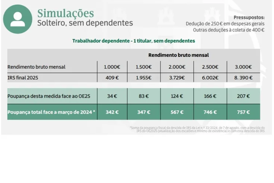 Simulações de IRS 2025 para trabalhadores solteiros e sem dependentes