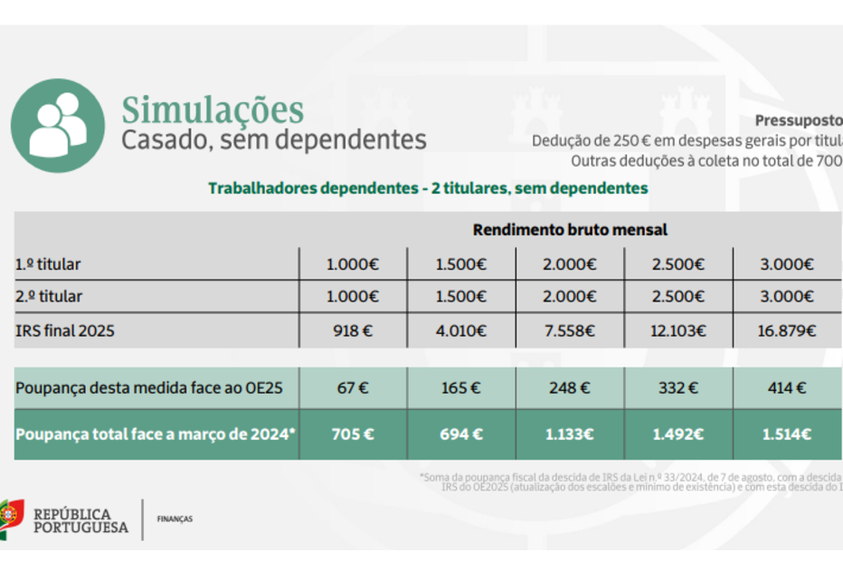 Simulações do Ministério das Finanças apontam para poupanças no IRS até 414€