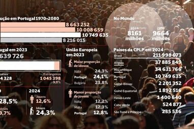 Portugal é o segundo país mais envelhecido da União Europeia